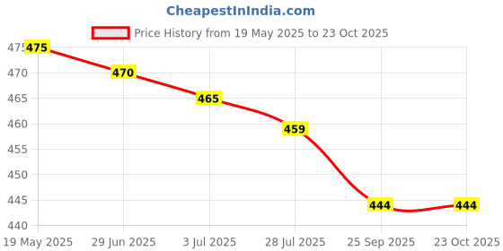 amazon.in bhakti nandan creation Women's Silk Semi-stitched Lehenga Choli bhakti nandan creation Price History Graph from 19 May 2025 to 23 Oct 2025