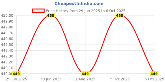 amazon.in BHAKTI SHRINGAR Original Tulsi Kanthi Mala with Radha Name | Fancy Desing Kanthi Mala | Handmade Natural Tulsi Kanthi Manufacturing in Vrindavan Price History Graph from 29 Jun 2025 to 6 Oct 2025
