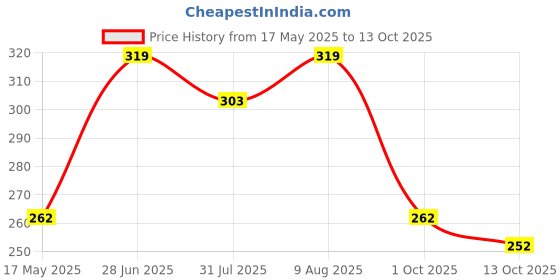 amazon.in BHAKTI SHRINGAR Pure Brass Gaumukh Shringi || Gomukhi Abhishek Patra (4.5 cm, 1) bhakti shringar Price History Graph from 17 May 2025 to 13 Oct 2025