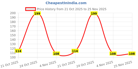 amazon.in Bhakti2Shakti Handmade kusha grass mat | Kusha Grass Pooja Aasan (4 border) | Sitting Floor Mats | Kushaasan | Ecofriendly mat (2 pieces) Price History Graph from 21 Oct 2025 to 25 Nov 2025