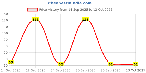 amazon.in Bhakti2Shakti Handmade kusha grass mat | Kusha Grass Pooja Aasan | Sitting Floor Mats | Kushaasan | Ecofriendly mat (1 pieces) Price History Graph from 14 Sep 2025 to 13 Oct 2025