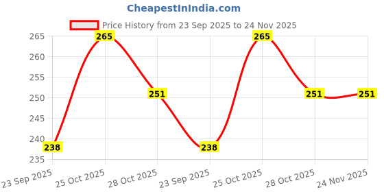 amazon.in Bhanmati Hardware Item Stainless Steel 304 Heavy Duty Grab Bar Handle for Toilet, Bathroom Senior Citizens Balance Support Handle - 9 inches (Pack of 1) Price History Graph from 23 Sep 2025 to 24 Nov 2025