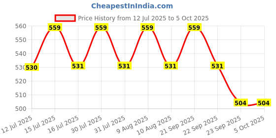 amazon.in BHANMATI HARDWARE ITEMS Flush Repair Kit Plastic Water-Saving Toilet Repair Kit, contain Dual Flush Valve-Siphon, 8.26 Inch, 6-10" Adjustable Fill Valve, 60 mm ABS Push Button (USE FOR SINGLE PEICE) Price History Graph from 12 Jul 2025 to 4 Oct 2025