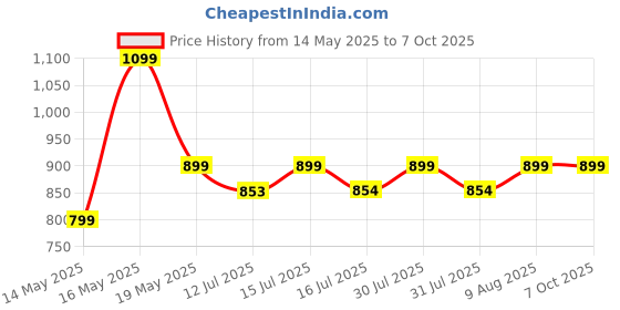 amazon.in BHANMATI HARDWARE ITEMS Flush Repair Kit Plastic Water-Saving Toilet Repair Kit, Dual Flush Valve-Siphon, 8.26 Inch, 6-12" Adjustable Fill Valve, 60 mm ABS Push Button (USE FOR SINGLE PEICE) Set of 1 Price History Graph from 14 May 2025 to 6 Oct 2025
