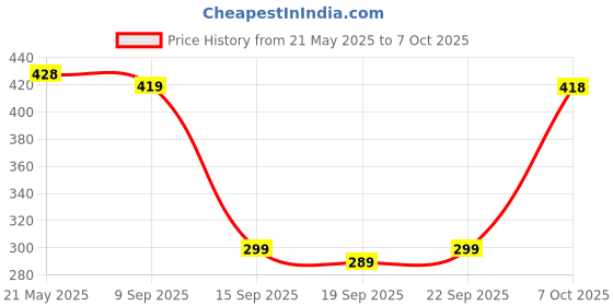 amazon.in Bhanvi 750ml Unpolished Clay Curd Pot Handi | Dahi Handi | Serving Bowl | Mud/Mitti/Terrocotta Handi | Handmade Yogurt Handi with Lid | Earthen Handi | 750 ml Small Handi for Kitchen with Lid bhanvi Price History Graph from 21 May 2025 to 7 Oct 2025