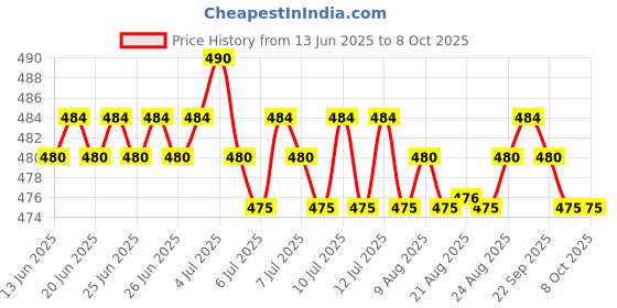 amazon.in bharat Agility Speed Training and Practice Hurdle for Track and Fields 12 inch 4 pcs Price History Graph from 13 Jun 2025 to 7 Oct 2025