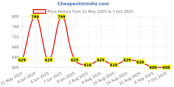amazon.in bharat Agility Speed Training and Practice Hurdle for Track and Fields 9 inch 6 pcs Price History Graph from 21 May 2025 to 7 Oct 2025