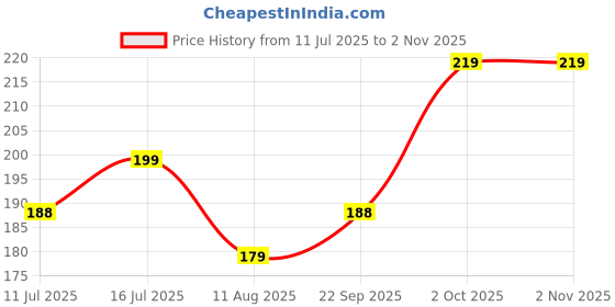 amazon.in Bharat Art Store Wooden Sindoor Box with Stick, Pooja Articles Item Sindur Dani/Kumkum Box - Pack of 2pcs Price History Graph from 11 Jul 2025 to 31 Oct 2025