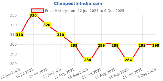 amazon.in Bharat Embroidery Pen with 3 Sizes for Chrochet Knitting, Knitting Needle Tool for Beginners, DIY Craft Projects, Punch Needle Set Yellow (Punch Needle + Hoop) Price History Graph from 22 Jun 2025 to 5 Dec 2025