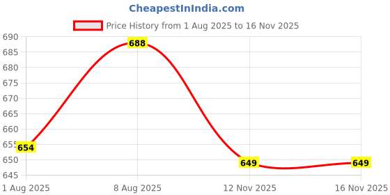 amazon.in Bharat International Industry Metal Planters Square Shape Thick and Strong Leg |Black Stand Stylish Gamla Planters Perfect Stand for Planter Indoor and Outdoor (Set of 6) Price History Graph from 1 Aug 2025 to 16 Nov 2025