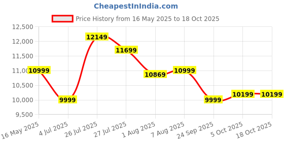 amazon.in Bharat Lifestyle Abot Leatherette 3 Seater Sofa (Finish Color - Black, DIY(Do-It-Yourself)) bharat lifestyle Price History Graph from 16 May 2025 to 18 Oct 2025