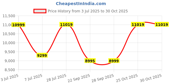 amazon.in Bharat Lifestyle Amsterdam Engineered Wood Queen Bed (Finish Color - Brown & White, Delivery Condition - Knock Down) Price History Graph from 3 Jul 2025 to 30 Oct 2025