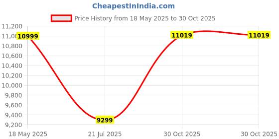 amazon.in Bharat Lifestyle Amsterdam Engineered Wood Queen Size Bed | Brown Finish | Without Box Storage, Modern Design, Durable Bed Price History Graph from 18 May 2025 to 30 Oct 2025