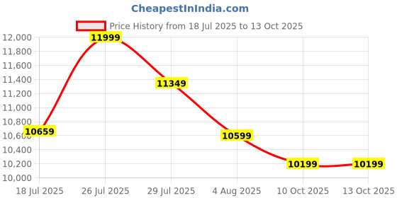 amazon.in Bharat Lifestyle Deno Fabric 3 Seater Grey Sofa Price History Graph from 18 Jul 2025 to 12 Oct 2025