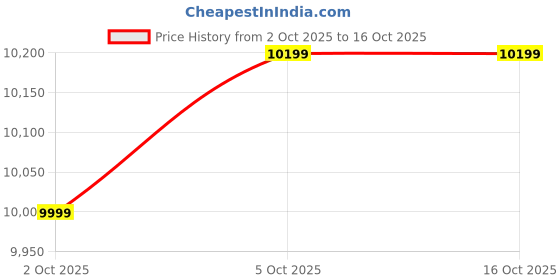 amazon.in Bharat Lifestyle Deno Fabric 3 Seater Sofa | Green Color | Comfortable and Luxurious Sofa for Living Room Bedroom Home Office | DIY Assembly | 1 Year Warranty Price History Graph from 2 Oct 2025 to 16 Oct 2025