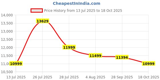 amazon.in Bharat Lifestyle Manual Reclienr (Brown) Price History Graph from 13 Jul 2025 to 18 Oct 2025
