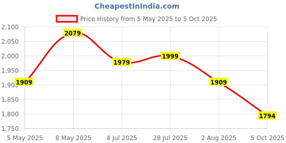 amazon.in Bharat Lifestyle Mayon Engineered Wood Multipurpose Bookcase Open Book Shelf Storage, Display Shelves, Showcase Organizer & Floor Corner Stand (Wenge/L 9.8 X W 5.9 X H 47.2) DIY (Do It Yourself) Price History Graph from 5 May 2025 to 5 Oct 2025