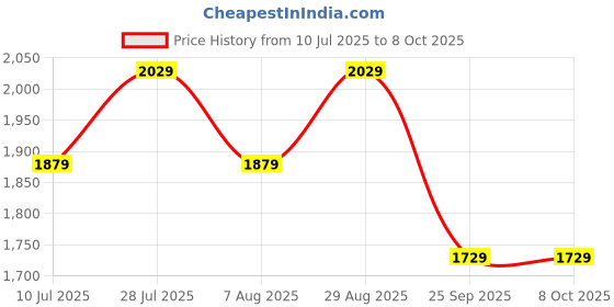 amazon.in Bharat Lifestyle Rega Engineered Wood Display Unit (Finish Color - Wenge, DIY(Do-It-Yourself)) Price History Graph from 10 Jul 2025 to 7 Oct 2025