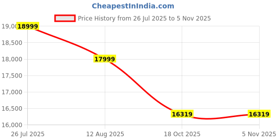 amazon.in Bharat Lifestyle Tulip Five Seater Sofa Set 3-1-1 (Grey Blue, 5 Seater) Price History Graph from 26 Jul 2025 to 4 Nov 2025