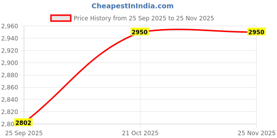 amazon.in Bharat Packs OIML Standard Precision Calibration Weight Box, 1mg–200g (23 Weights) - Aluminum Alloy Enclosure Price History Graph from 25 Sep 2025 to 25 Nov 2025