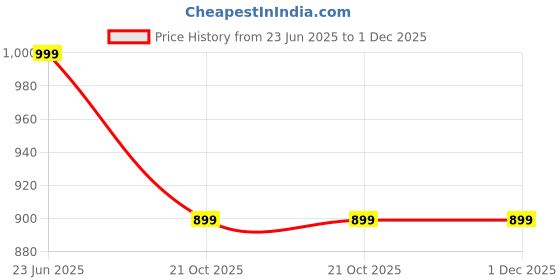amazon.in BHARAT SAARTHI Carburetor for Bike GX160 212cc GX200 GX120 5.5 6.5 hp 196cc 200cc Predator 212 cc 224cc Engines Price History Graph from 23 Jun 2025 to 30 Nov 2025