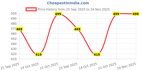 amazon.in Bharat Saarthi F6TC Spark Plug Compatible with GX140 GX160 GX200 5.5HP 6.5HP Engines, Coleman CT200U BT200X KT196 MB165 MB200, Go Kart, Mini Bike, Lawn Mower, Generator Price History Graph from 25 Sep 2025 to 24 Nov 2025