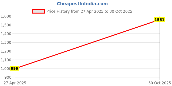amazon.in Bharat Sales Modern Plastic Chair (Multicolour) Price History Graph from 27 Apr 2025 to 30 Oct 2025