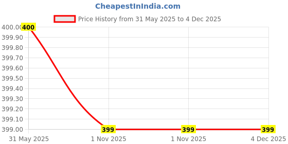 amazon.in bharatasya Fine knitted Short Wool Warm Winter Mittens Gloves with Thumb Hole for Women bharatasya Price History Graph from 31 May 2025 to 4 Dec 2025