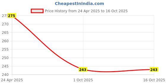amazon.in Bhargava Migin Tablet 30 Tablet(pack of 2) bhargava Price History Graph from 24 Apr 2025 to 16 Oct 2025