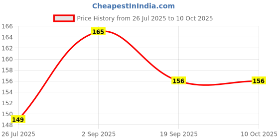 amazon.in Bhargava Sciaati Drop - 30 ml |Pack Of 1| Price History Graph from 26 Jul 2025 to 9 Oct 2025