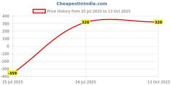 amazon.in Bharti Ayurveda Zemliv & Zymoril Herbal Syrup Combo | 225ml Each | Liver Tonic & Appetite Stimulant | Ayurvedic Digestive Health Support Price History Graph from 25 Jul 2025 to 12 Oct 2025