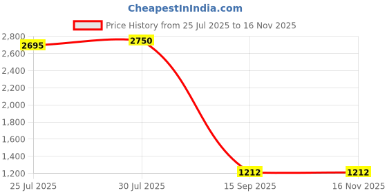 amazon.in Bharti Taneja's AHA Anti-Wrinkle & Under Eye Cream | Skin Firming, Hydrating & Brightening Formula with Acacia Gum, Olive Oil & L-Lite | Anti-Aging Cream for Fine Lines, Puffy Eyes & Dark Circles (40gm) Price History Graph from 25 Jul 2025 to 15 Nov 2025