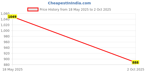 amazon.in bharvita Women's Bandhani Embroidered Regular Sequinned Kurta With Trouser & Dupatta bharvita Price History Graph from 18 May 2025 to 2 Oct 2025