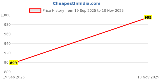 amazon.in bharvita Women's Cotton Blend Embroidered Straight Kurta with Pant Set bharvita Price History Graph from 19 Sep 2025 to 10 Nov 2025