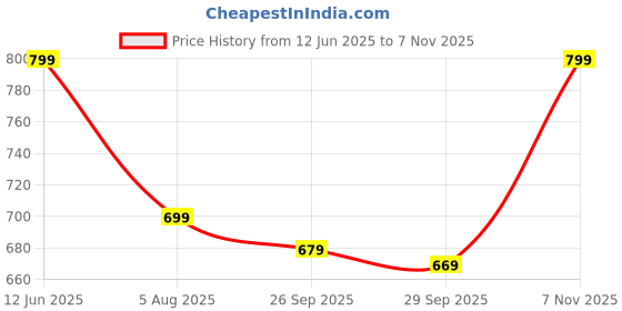 amazon.in bharvita Women's Cotton Blend Printed Straight Kurta with Matching Pant & Elegant Dupatta bharvita Price History Graph from 12 Jun 2025 to 7 Nov 2025