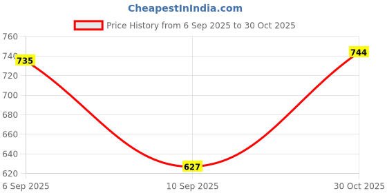 amazon.in bharvita Women's Cotton Embroidered Chikankari Work Straight Kurta Dupatta Pant Set bharvita Price History Graph from 6 Sep 2025 to 30 Oct 2025