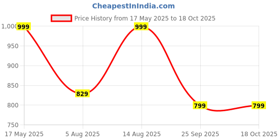 amazon.in bharvita Women's Cotton Printed Sequence Embroidered Work Straight Kurta Dupatta Pant Set bharvita Price History Graph from 17 May 2025 to 18 Oct 2025