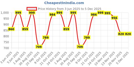 amazon.in bharvita Women's Cotton Printed Sequence Embroidered Work Straight Kurta Dupatta Pant Set bharvita Price History Graph from 3 Jun 2025 to 5 Dec 2025