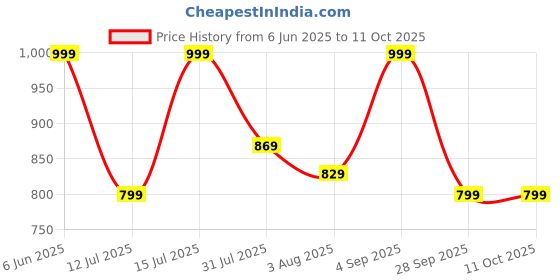 amazon.in bharvita Women's Cotton Printed Sequence Embroidered Work Straight Kurta Dupatta Pant Set bharvita Price History Graph from 6 Jun 2025 to 11 Oct 2025