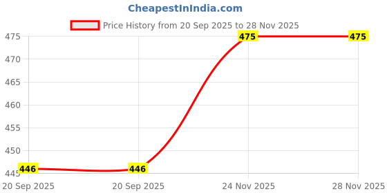 amazon.in BHASTRA Fork and Spoon Tiffin Bag (Basil) - Sleek Lunch Carrier for School & Work | Lightweight and Easy to Clean | Durable and Easy-to-Carry Lunch Box Bag Price History Graph from 20 Sep 2025 to 28 Nov 2025