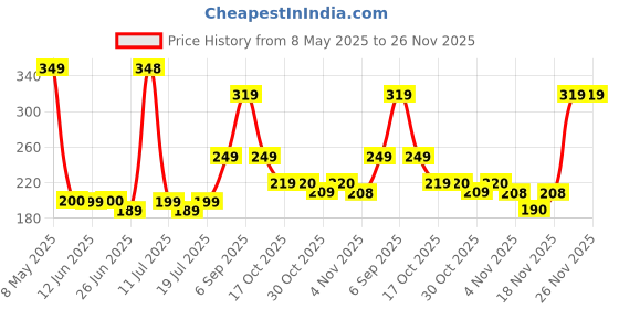 amazon.in BHATI Ceiling Fan Canopy Cover (brown, 4 pcs set) Price History Graph from 8 May 2025 to 26 Nov 2025