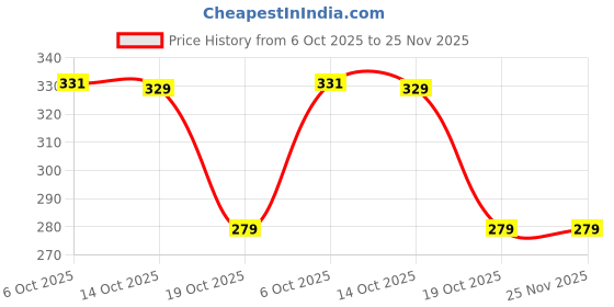 amazon.in BHATI ECO SALES Plastic Broom for Floor cleanin with Extendable Long Handle Broom Stick for Home Floor Cleaning and Ceiling Cleaning, Jhadu for Home cleanin, Made of Washable Fibers Price History Graph from 6 Oct 2025 to 24 Nov 2025