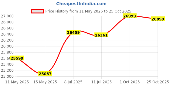 amazon.in BHATI FURNITURE Solid Sheesham Wood Dining Set for Dining & Living Room, Hotels, Offices, and Restaurants – Attractive Design with Proper Finish (Walnut Finish White Cushion, 6 Seater) bhati furniture Price History Graph from 11 May 2025 to 25 Oct 2025