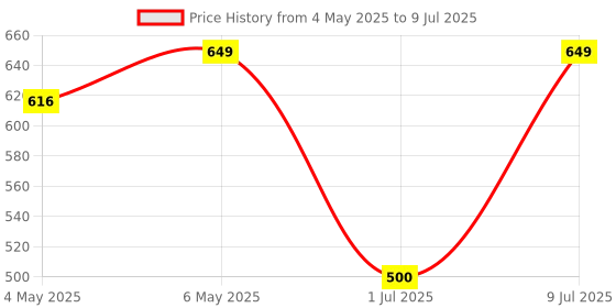 amazon.in Bhavi 2 in 1 UV Light Mosquito Bat | Racket Electric Fly Swatter with Base Stand | Anti-Mosquito Racquet | Mosquito Killer Racket (Black) bhavi Price History Graph from 4 May 2025 to 9 Jul 2025