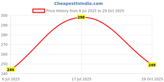 amazon.in BHAVICREATION Cotton Red Gamcha Towel, Puja Cloth | Lal Rang Pooja Gamcha for Puja and Religious Functions | Quick Absorbent and Soft | Large Size 60 x 32 Inch (60 * 32 inch Pack of 2) Price History Graph from 6 Jul 2025 to 29 Oct 2025