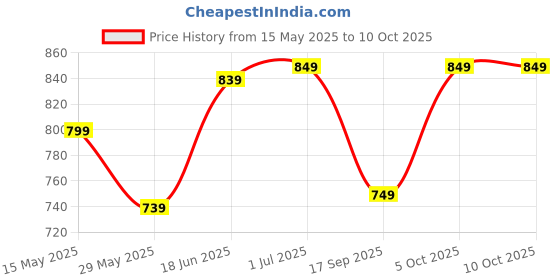 amazon.in bhavicreation Jaw Harp Jew's harp Juice Harp Rajasthani Morchang mouth harp morchang morchang HANDMADE jaw harp (PITAL) bhavicreation Price History Graph from 15 May 2025 to 10 Oct 2025