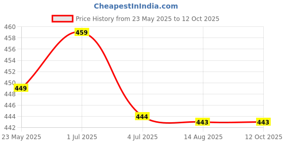 amazon.in BHAVICREATION Karuna sarode Complete Strings set and Sympathetic Tarabhdar 11 string Price History Graph from 23 May 2025 to 12 Oct 2025