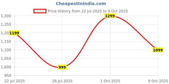 amazon.in bhavicreation Sitar Case Sitar Bag Single Toomba Standard Size (Length 50 inch) Nylon Bag bhavicreation Price History Graph from 22 Jul 2025 to 9 Oct 2025
