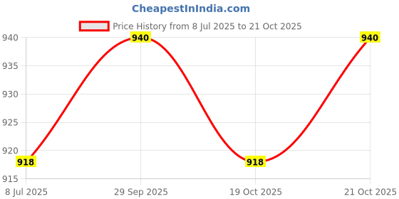 amazon.in BHAVIKA DECOR Heavy-Duty Door Lock Set - Main Door Lock Handle Set, Brass Lock Body Latch/kundi/chitakni/Chitkini (Maharaja - Brass Antique) Price History Graph from 8 Jul 2025 to 21 Oct 2025