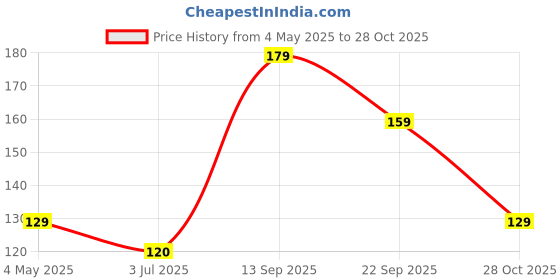 amazon.in bhavika decor Seven Chakra Copper Kada Tibetan Style Copper Bracelet for Men and Women Adjustable Cuff Bracelet for Yoga Meditation Wrist Kada bhavika decor Price History Graph from 4 May 2025 to 28 Oct 2025